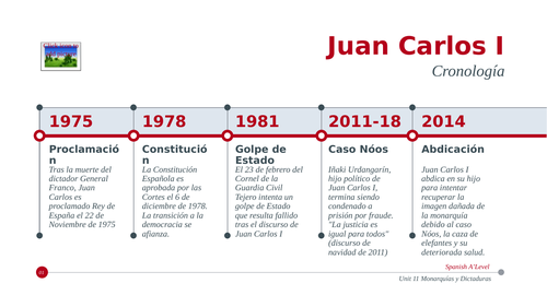 Monarquía moderna en España-timeline