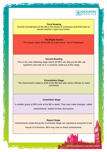 Stages of Law Making