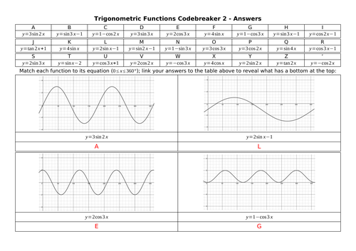 Trigonometric Functions Codebreakers | Teaching Resources