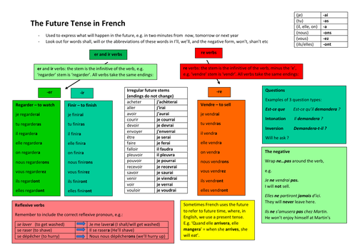 The Future Simple Tense In French Teaching Resources