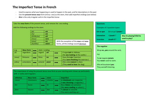 The Imperfect Tense in French