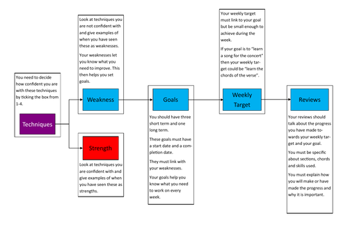 BTEC First Award in Music - Unit 5: Introducing Music Performance ...