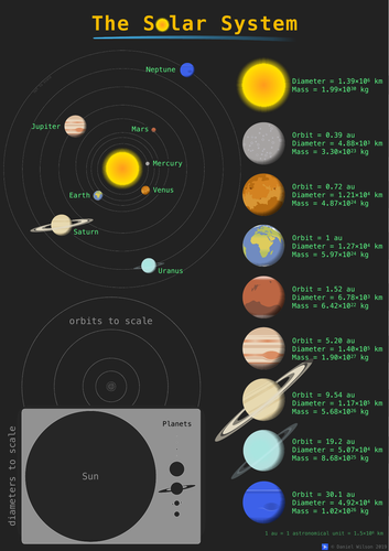 Solar System Poster | Teaching Resources