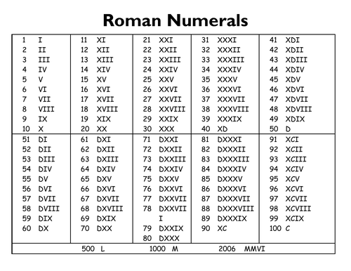 The Romans - Roman Numerals / Mathematics | Teaching Resources
