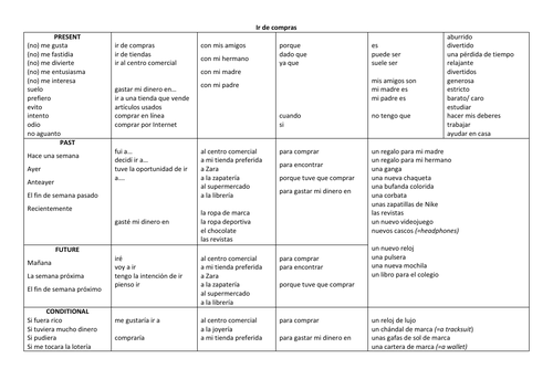 Spanish GCSE Shopping speaking mat & translation: ir de compras & different tenses