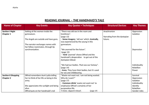 Reading journal of The Handmaids Tale | Teaching Resources