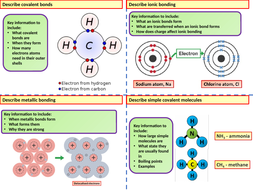 AQA KS4 GCSE Chemistry (Science) Bonding Revision Flashcards | Teaching ...