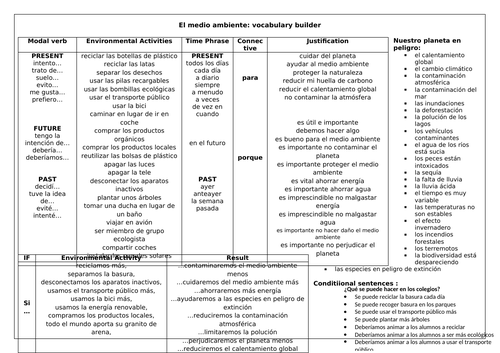 GCSE Spanish El medio ambiente: topic overview & language mat ...