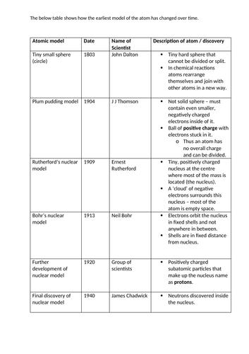 AQA History of the atom | Teaching Resources