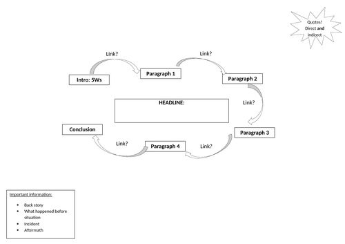 Newspaper Writing Planning Frame Mindmap Style