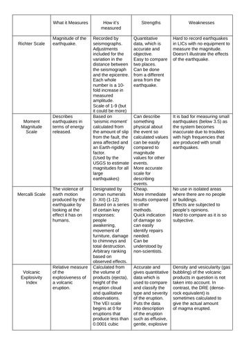 Hazard Measurement Summary Table - Edexcel A Level Geography