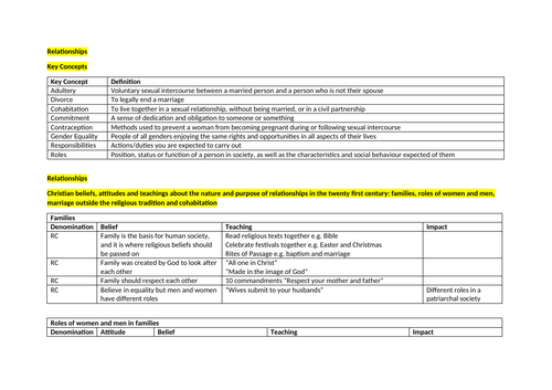 GRADE 9 RS GCSE WJEC EDUQAS Relationships Notes