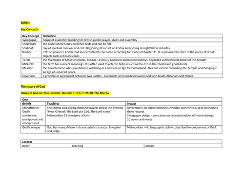 GRADE 9 RS GCSE WJEC EDUQAS Judaism Beliefs Notes