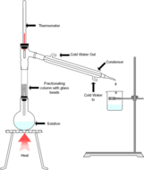 Fractional Distillation with Glass Beads Diagrams | Teaching Resources