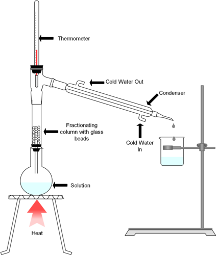 Fractional Distillation With Glass Beads Diagrams 