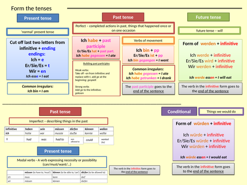 German tense mat - present, past, future & conditional