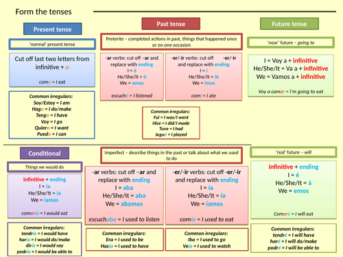 Spanish tense mat - present, past, future & conditional