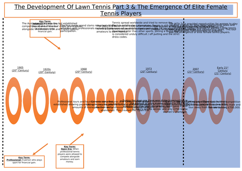 AQA A Level PE [A2 7582] History Of Sport Development Of Tennis