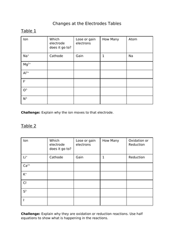 AQA Chemistry Topic 6: Changes at the Electrodes