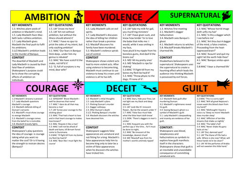 Macbeth's Character Revision Flash Cards | Teaching Resources