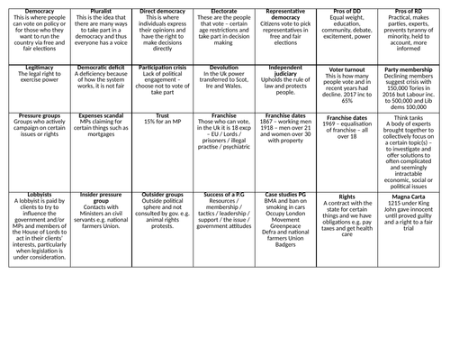 Edexcel Politics word mats