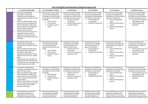 Year 9 GCSE Food Preparation & Nutrition Practical Skills Term 1 Scheme ...