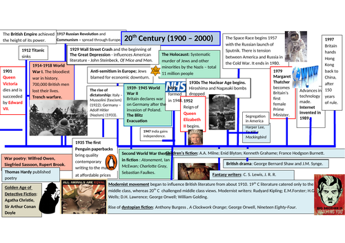 Literature timeline wall display 17th-20th C | Teaching Resources