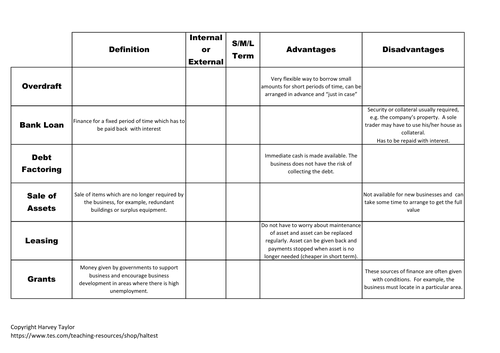 Sources of Finance - GCSE Full Lesson | Teaching Resources