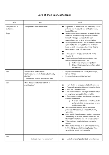 Grade 9 Lord Of The Flies Complete Quote Bank Aqa Gcse English Literature Teaching Resources 