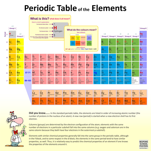 Periodic Table | Teaching Resources