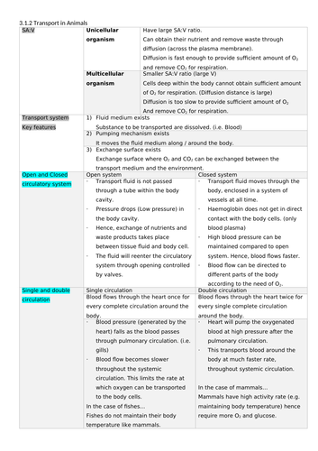 OCR Biology A Module 3 Transport in Animals Ultimate Summary (New Spec)