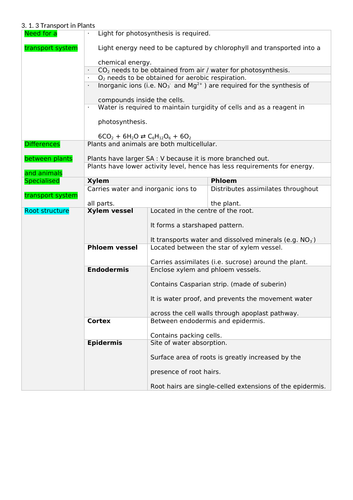 OCR Biology A Module 3 Transport in Plants Ultimate Summary (New Spec)