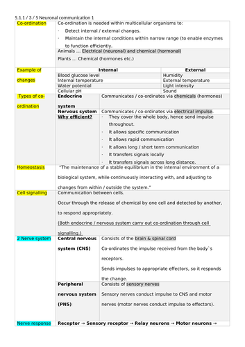 OCR Biology A Module 5 Neuronal Communication Ultimate Summary (New Spec)