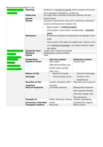 OCR Biology A Module 5 Hormonal Communication Ultimate Summary (New Spec)