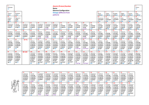 periodic table teaching resources