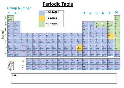 periodic table teaching resources