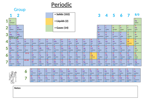 periodic table teaching resources