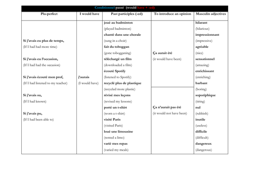 French Sentence Builders Tenses Revision Practice With Translations Teaching Resources 