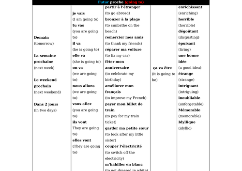 French - sentence builders - tenses revision / practice (with ...