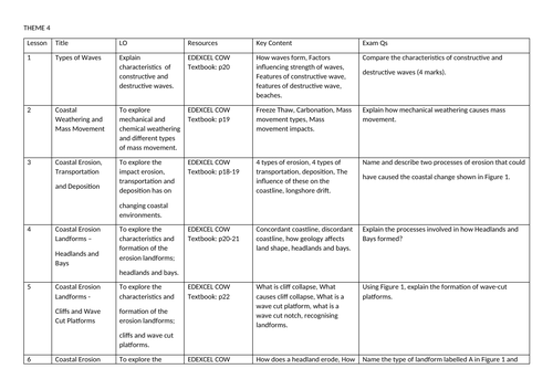 Medium Term Plan - Coastal Hazards