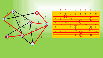 Prim's Algorithm (Matrix Method) | Teaching Resources