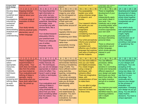 AQA A Level Art & Design Marksheet | Teaching Resources