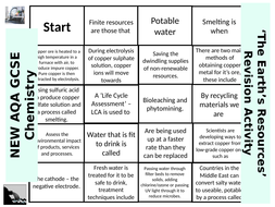 NEW AQA GCSE (2016) Chemistry 'The Earth's Resources' - Dominoes ...