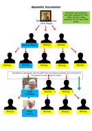 Apostolic Succession | Teaching Resources