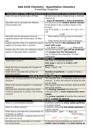AQA GCSE Chemistry Knowledge Organisers - Paper 2 | Teaching Resources