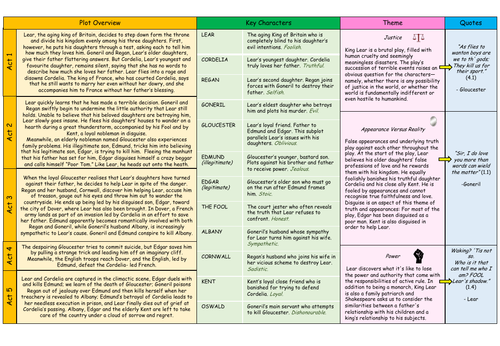 King Lear Graphic Organiser | Teaching Resources
