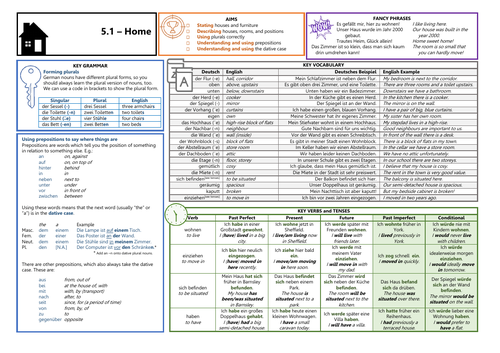 Knowledge Organiser (KO) for German GCSE AQA OUP Textbook 5.1 - Home