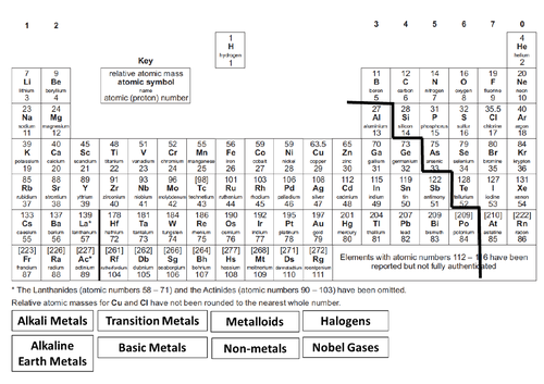 colouring labelling the periodic table teaching resources