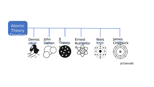 atomic theory timeline dual coding | Teaching Resources