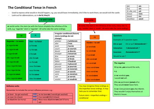 The French Conditional Tense - A Visual Guide/Reference